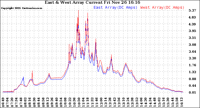 Solar PV/Inverter Performance Photovoltaic Panel Current Output