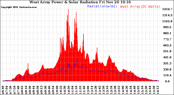 Solar PV/Inverter Performance West Array Power Output & Solar Radiation