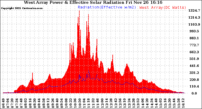 Solar PV/Inverter Performance West Array Power Output & Effective Solar Radiation