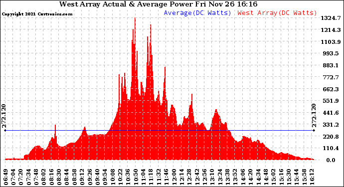 Solar PV/Inverter Performance West Array Actual & Average Power Output