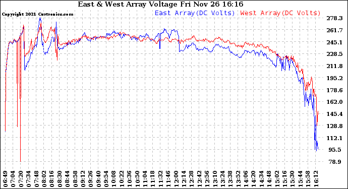 Solar PV/Inverter Performance Photovoltaic Panel Voltage Output