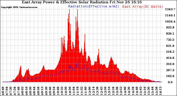 Solar PV/Inverter Performance East Array Power Output & Effective Solar Radiation