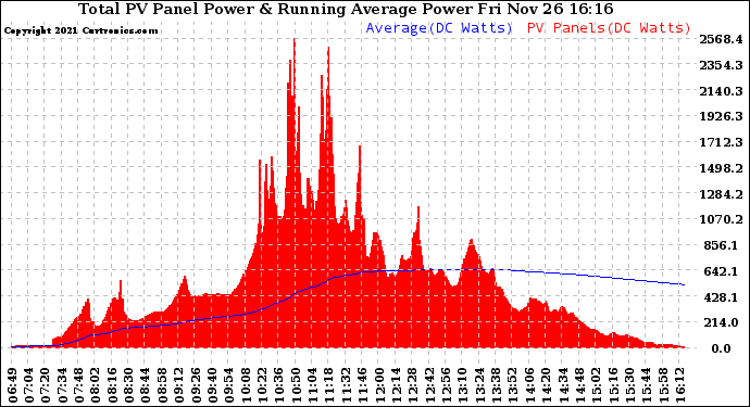 Solar PV/Inverter Performance Total PV Panel & Running Average Power Output