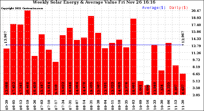 Solar PV/Inverter Performance Weekly Solar Energy Production Value