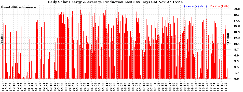 Solar PV/Inverter Performance Daily Solar Energy Production Last 365 Days