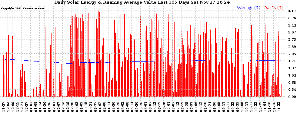 Solar PV/Inverter Performance Daily Solar Energy Production Value Running Average Last 365 Days