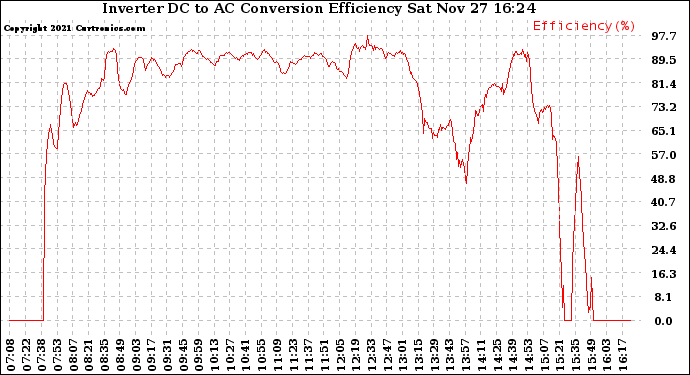 Solar PV/Inverter Performance Inverter DC to AC Conversion Efficiency