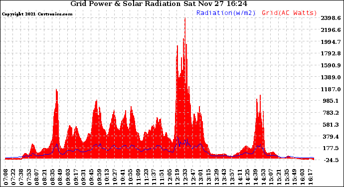 Solar PV/Inverter Performance Grid Power & Solar Radiation