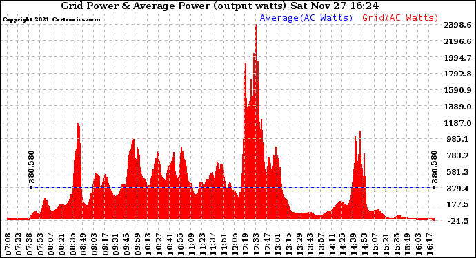 Solar PV/Inverter Performance Inverter Power Output