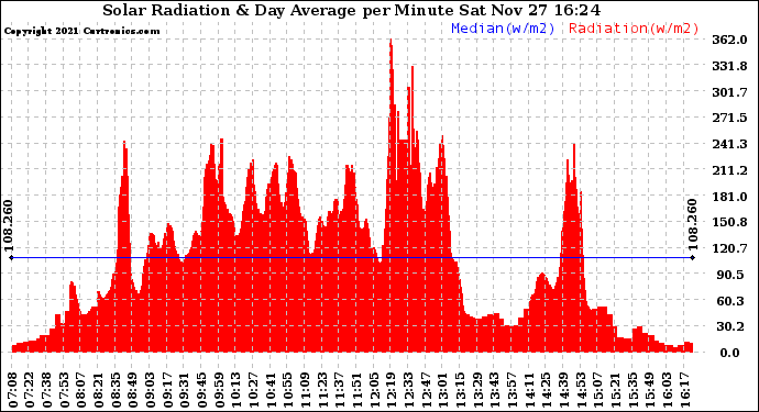 Solar PV/Inverter Performance Solar Radiation & Day Average per Minute