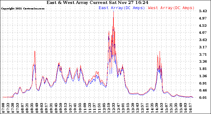 Solar PV/Inverter Performance Photovoltaic Panel Current Output