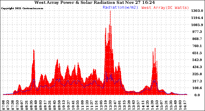 Solar PV/Inverter Performance West Array Power Output & Solar Radiation