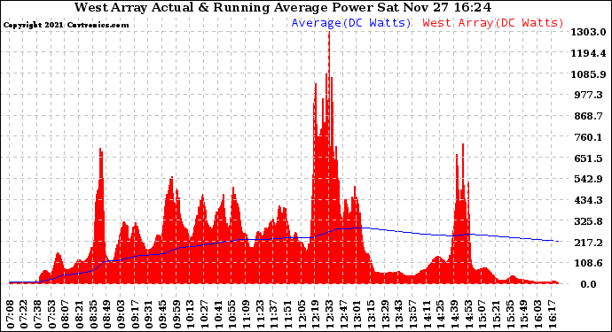 Solar PV/Inverter Performance West Array Actual & Running Average Power Output