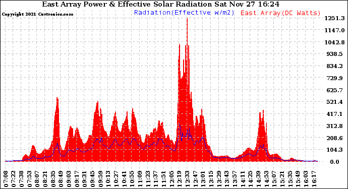 Solar PV/Inverter Performance East Array Power Output & Effective Solar Radiation