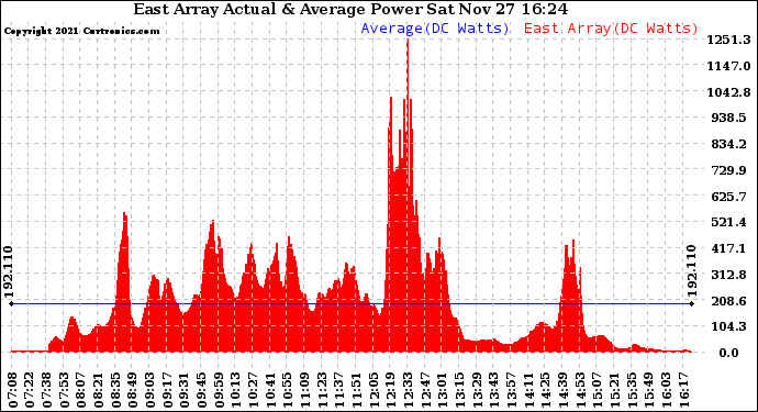 Solar PV/Inverter Performance East Array Actual & Average Power Output