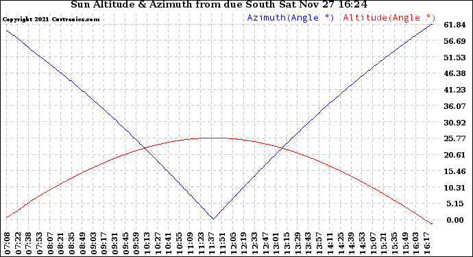 Solar PV/Inverter Performance Sun Altitude Angle & Azimuth Angle