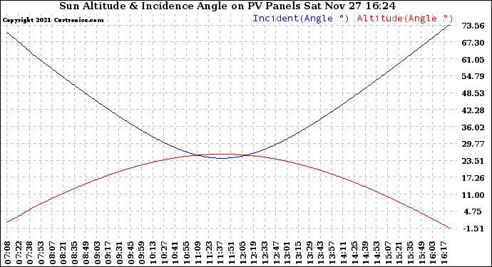 Solar PV/Inverter Performance Sun Altitude Angle & Sun Incidence Angle on PV Panels