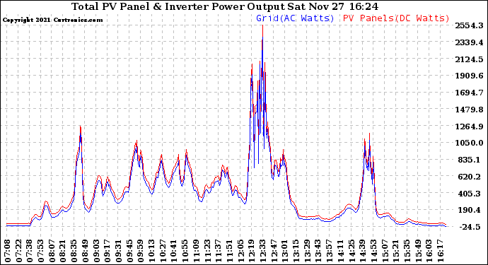 Solar PV/Inverter Performance PV Panel Power Output & Inverter Power Output