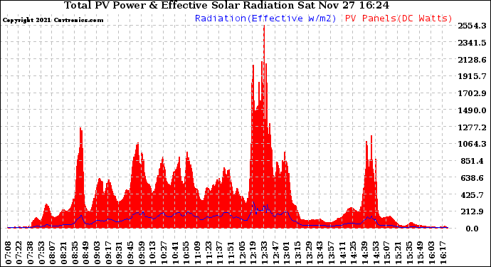 Solar PV/Inverter Performance Total PV Panel Power Output & Effective Solar Radiation