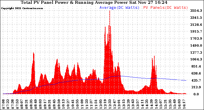 Solar PV/Inverter Performance Total PV Panel & Running Average Power Output