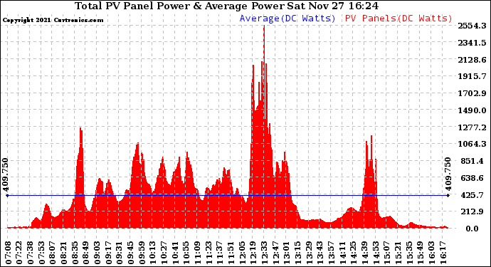 Solar PV/Inverter Performance Total PV Panel Power Output