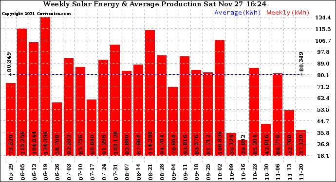 Solar PV/Inverter Performance Weekly Solar Energy Production