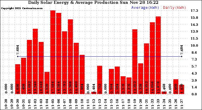 Solar PV/Inverter Performance Daily Solar Energy Production