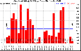 Solar PV/Inverter Performance Daily Solar Energy Production Value