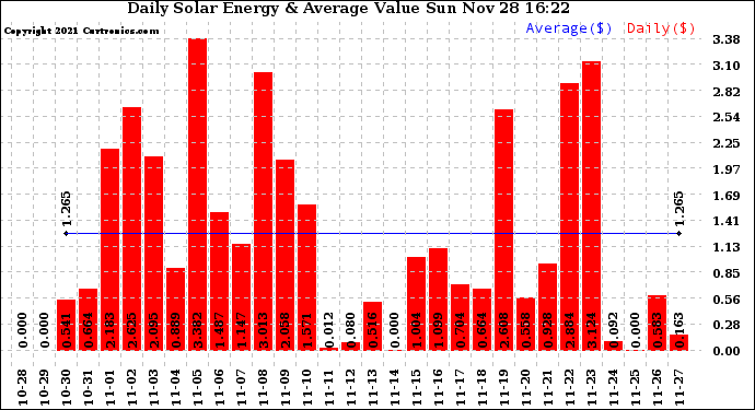 Solar PV/Inverter Performance Daily Solar Energy Production Value