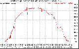 Solar PV/Inverter Performance Daily Energy Production Per Minute