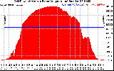 Solar PV/Inverter Performance Inverter Power Output