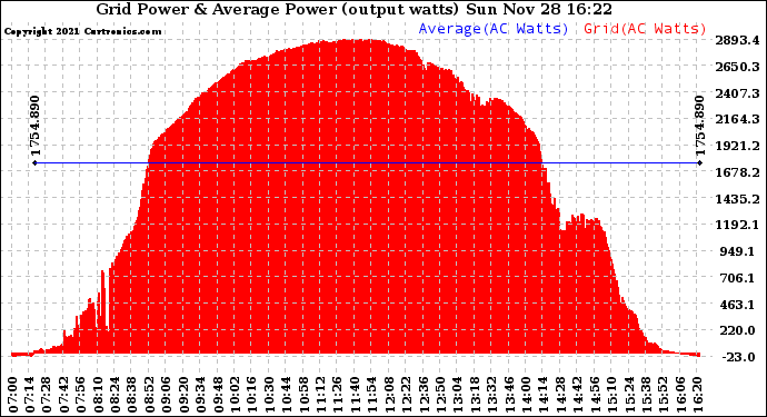 Solar PV/Inverter Performance Inverter Power Output