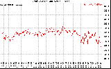 Solar PV/Inverter Performance Grid Voltage