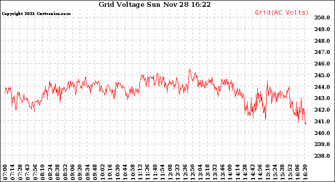 Solar PV/Inverter Performance Grid Voltage