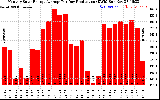 Solar PV/Inverter Performance Monthly Solar Energy Production Average Per Day (KWh)