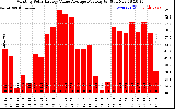 Solar PV/Inverter Performance Monthly Solar Energy Value Average Per Day ($)