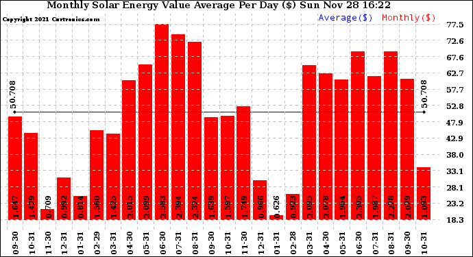 Solar PV/Inverter Performance Monthly Solar Energy Value Average Per Day ($)