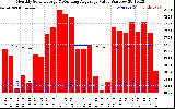 Milwaukee Solar Powered Home Monthly Production Value Running Average