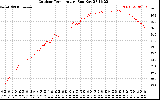 Solar PV/Inverter Performance Outdoor Temperature