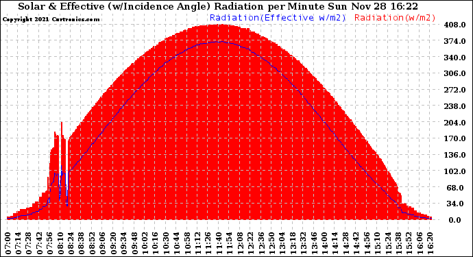 Solar PV/Inverter Performance Solar Radiation & Effective Solar Radiation per Minute