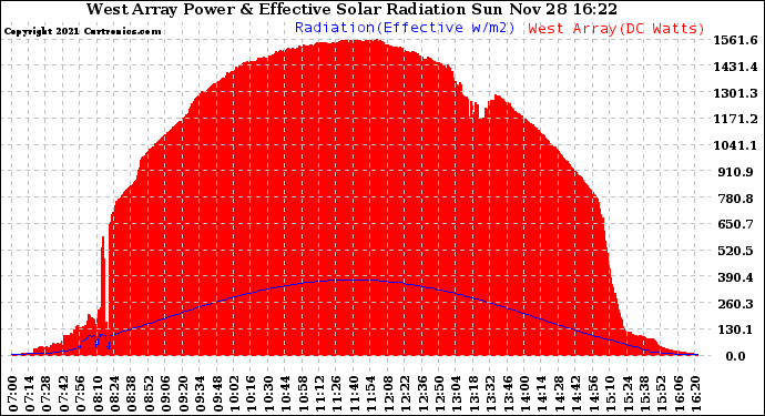 Solar PV/Inverter Performance West Array Power Output & Effective Solar Radiation