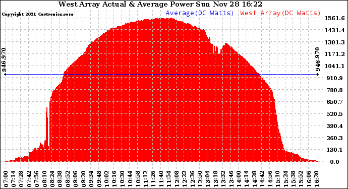 Solar PV/Inverter Performance West Array Actual & Average Power Output