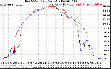 Solar PV/Inverter Performance Photovoltaic Panel Power Output