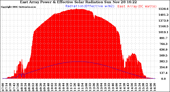 Solar PV/Inverter Performance East Array Power Output & Effective Solar Radiation