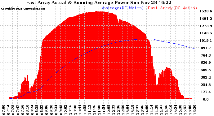 Solar PV/Inverter Performance East Array Actual & Running Average Power Output