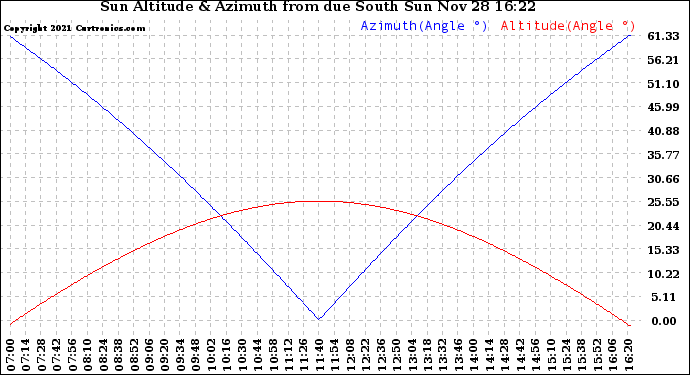 Solar PV/Inverter Performance Sun Altitude Angle & Azimuth Angle