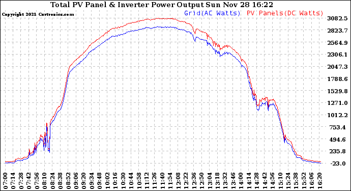 Solar PV/Inverter Performance PV Panel Power Output & Inverter Power Output