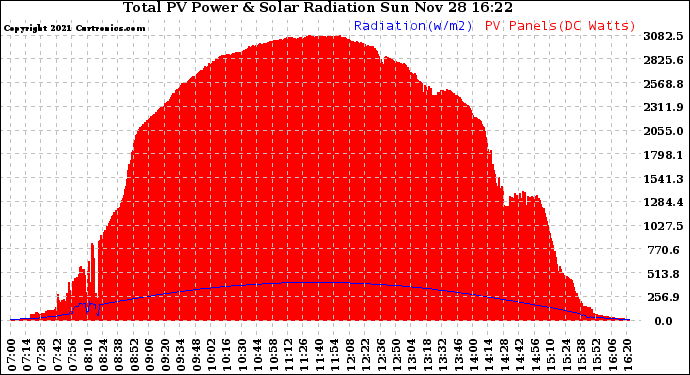 Solar PV/Inverter Performance Total PV Panel Power Output & Solar Radiation