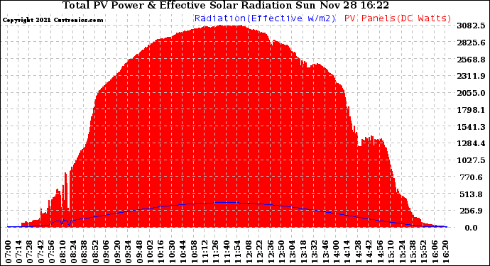 Solar PV/Inverter Performance Total PV Panel Power Output & Effective Solar Radiation