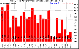 Solar PV/Inverter Performance Weekly Solar Energy Production